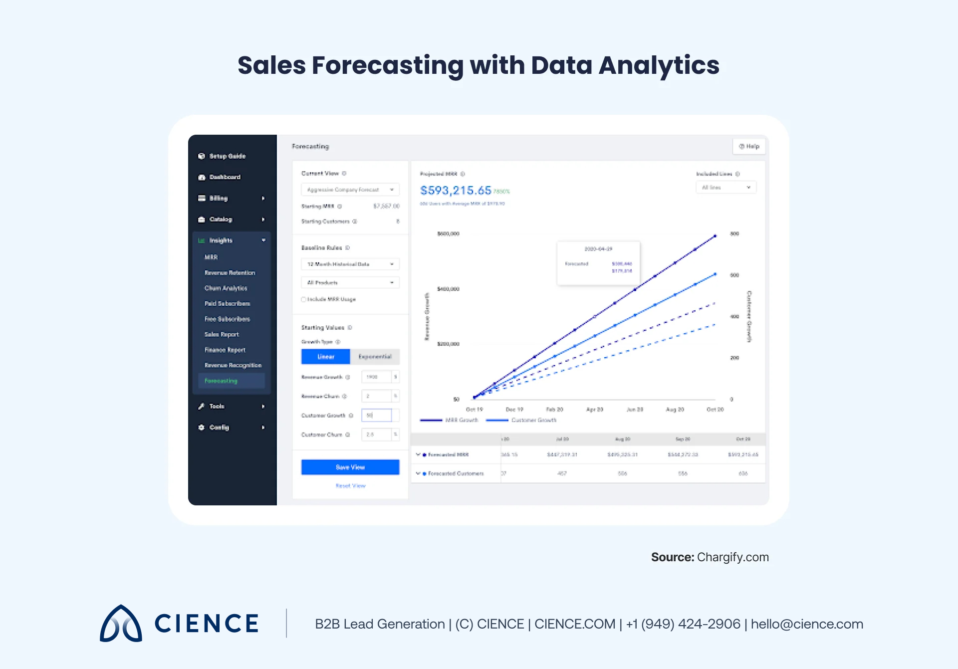 Revenue forecasting model showing projected sales growth using time series analysis methodology